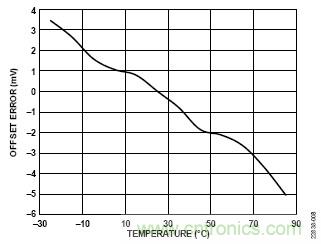 適用於IEPE傳感器的24位數據采集係統
