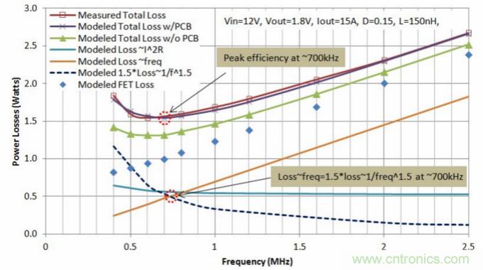 分析和仿真PCB交流電阻損耗，優化DrMOS核心電壓