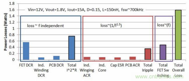 分析和仿真PCB交流電阻損耗，優化DrMOS核心電壓