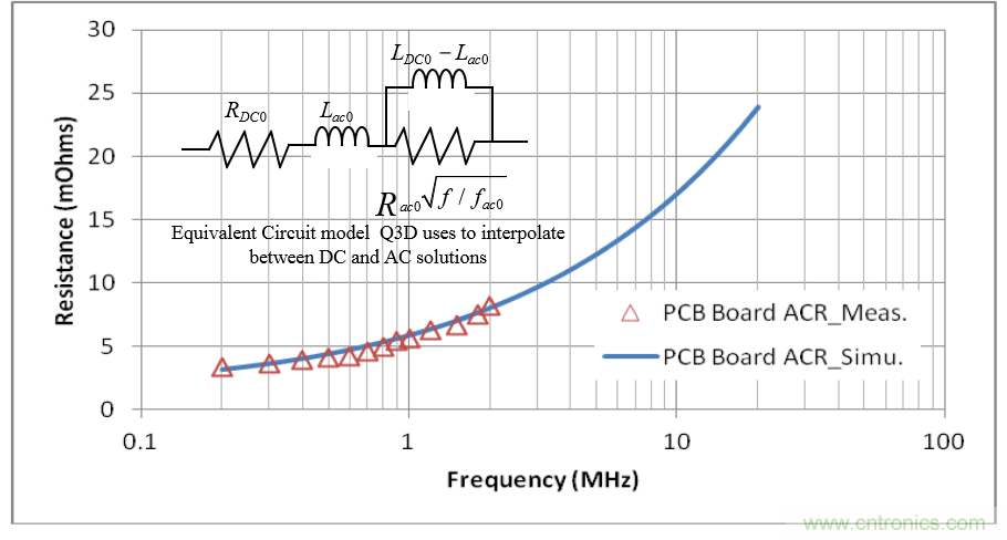 分析和仿真PCB交流電阻損耗，優化DrMOS核心電壓