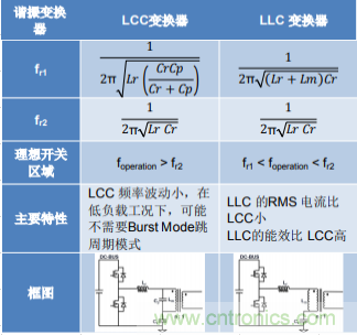 基於 LCC 拓撲的 2 相輸入 300W AC-DC LED 電源