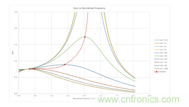 基於 LCC 拓撲的 2 相輸入 300W AC-DC LED 電源