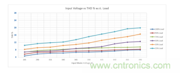 基於 LCC 拓撲的 2 相輸入 300W AC-DC LED 電源