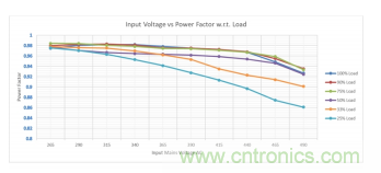 基於 LCC 拓撲的 2 相輸入 300W AC-DC LED 電源