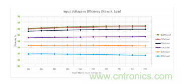 基於 LCC 拓撲的 2 相輸入 300W AC-DC LED 電源