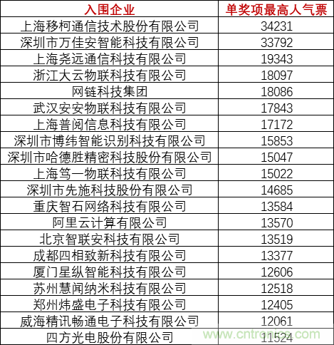 重磅！IOTE國際物聯網展（上海站）&mdash;2020物聯之星中國物聯網行業年度評選獲獎名單正式公布