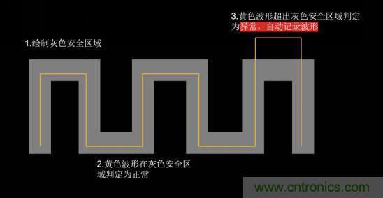 如何捕獲並記錄偶發性異常信號來提升產品品質？