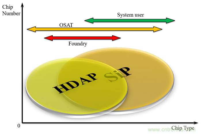 關於SiP與先進封裝的異同點