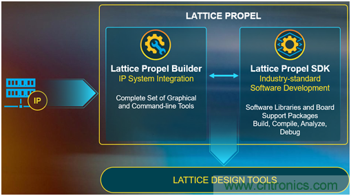 萊迪思Propel幫助設計人員快速創建基於處理器的係統