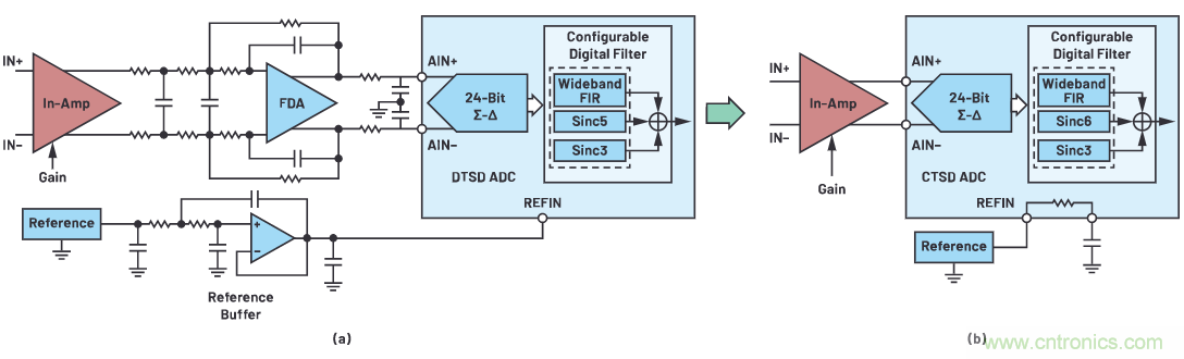 CTSD ADC&mdash;第1部分：如何改進精密ADC信號鏈設計
