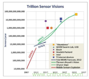 安森美的射頻技術和持續能量采集器結合，用於填補智能傳感器所產生的能源需求缺口