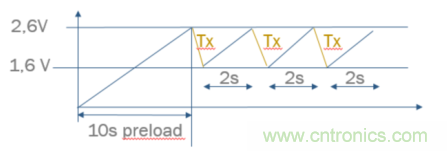 安森美的射頻技術和持續能量采集器結合，用於填補智能傳感器所產生的能源需求缺口