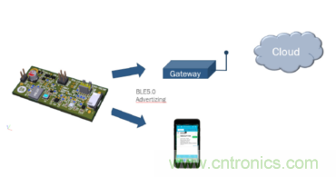 安森美的射頻技術和持續能量采集器結合，用於填補智能傳感器所產生的能源需求缺口