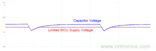 安森美的射頻技術和持續能量采集器結合，用於填補智能傳感器所產生的能源需求缺口