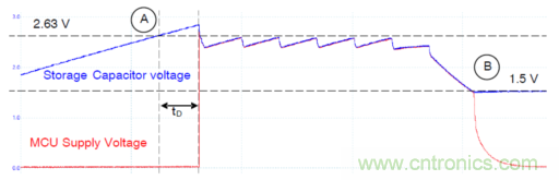 安森美的射頻技術和持續能量采集器結合，用於填補智能傳感器所產生的能源需求缺口