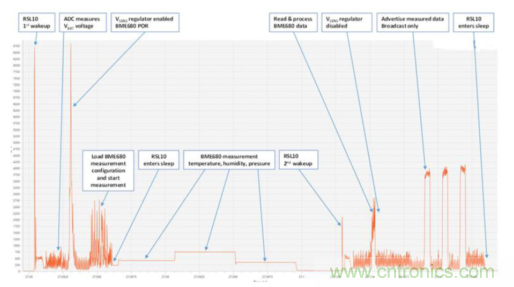 安森美的射頻技術和持續能量采集器結合，用於填補智能傳感器所產生的能源需求缺口