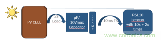 安森美的射頻技術和持續能量采集器結合，用於填補智能傳感器所產生的能源需求缺口