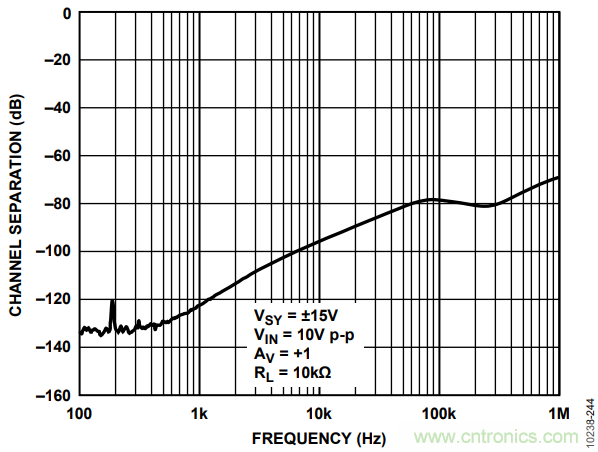 如何使用多路放大器通道隔離度參數與絕對最大額定值？