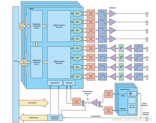 解決天線設計挑戰，新型多通道RF到數據開發平台應運而生