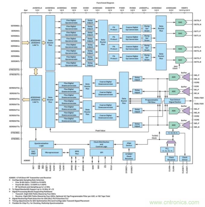 解決天線設計挑戰，新型多通道RF到數據開發平台應運而生