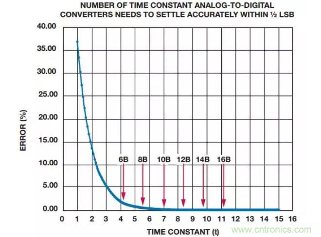 如何為你的設計選一個正確的轉換器？