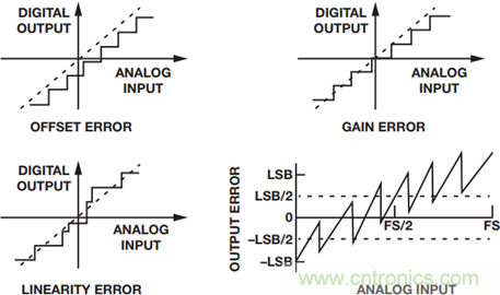 如何為你的設計選一個正確的轉換器？