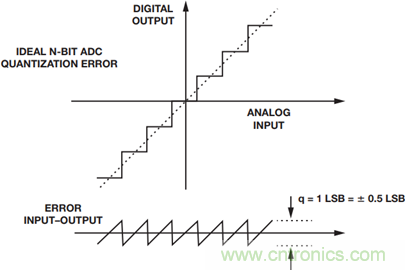 如何為你的設計選一個正確的轉換器？