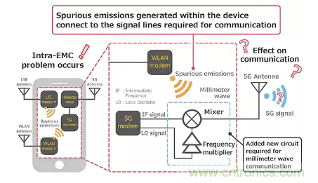 【幹貨分享】5G中的噪聲發生和抑製措施
