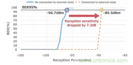 【幹貨分享】5G中的噪聲發生和抑製措施