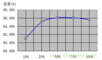 如何正確使用電機負載率？