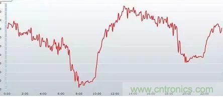 如何正確使用電機負載率？