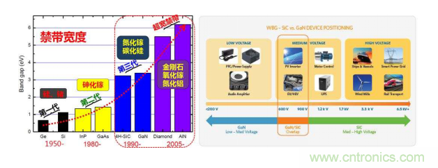 【當代材料電學測試】係列之四：寬禁帶材料測試