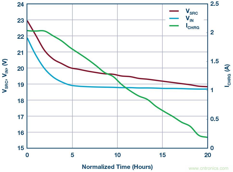 LT8710多功能 DC/DC控製器解決了高阻抗、超長工業電源線的電壓降問題