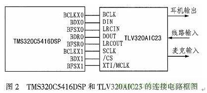 基於DSP芯片的音頻信號濾波係統設計