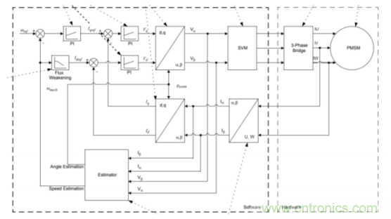 如何使用降階隆伯格觀測器估算永磁同步電機的轉子磁鏈位置？