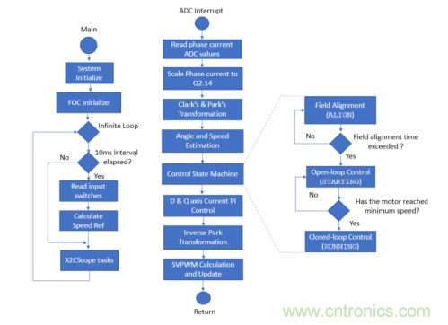 如何使用降階隆伯格觀測器估算永磁同步電機的轉子磁鏈位置？