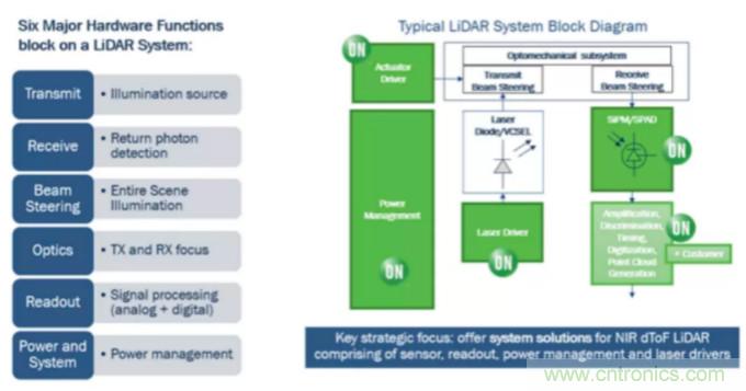 為什麼在汽車激光雷達應用中采用矽光電倍增管傳感器？