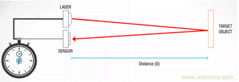 為什麼在汽車激光雷達應用中采用矽光電倍增管傳感器？
