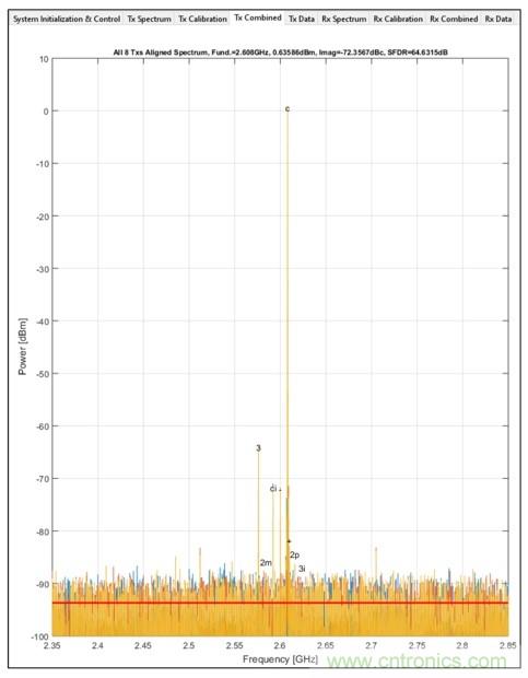 射頻收發器在數字波束合成相控陣中實現強製雜散去相關性