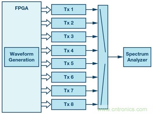 射頻收發器在數字波束合成相控陣中實現強製雜散去相關性