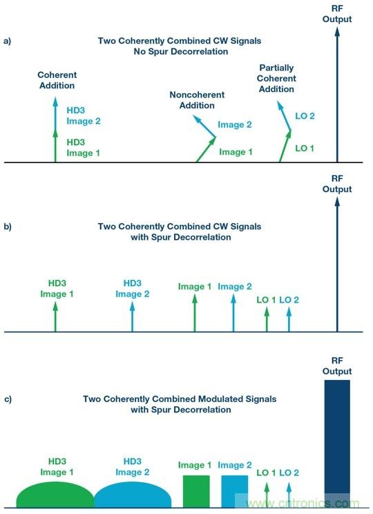 射頻收發器在數字波束合成相控陣中實現強製雜散去相關性