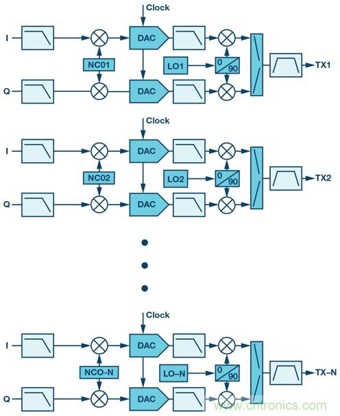 射頻收發器在數字波束合成相控陣中實現強製雜散去相關性