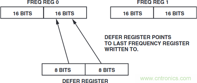 如何將這兩款器件的輸出編程為5 MHz？看了你就明白了