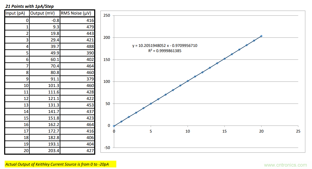 世健推出增強版超寬溫度範圍、高精度皮安計模塊