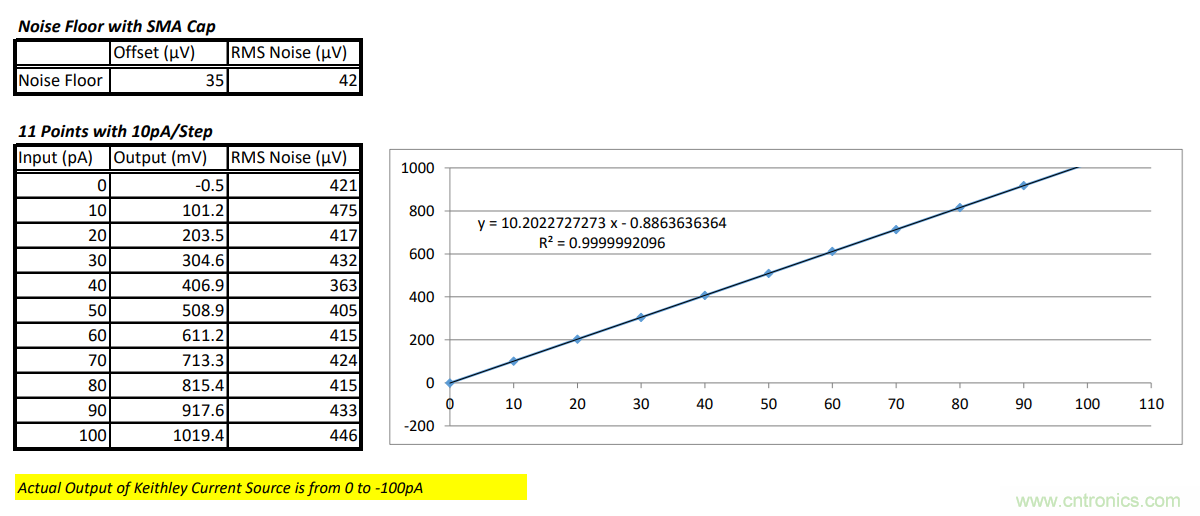 世健推出增強版超寬溫度範圍、高精度皮安計模塊