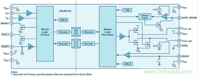 麵向新一代功率轉換器的ADI隔離式柵極驅動器、電源控製器和處理器