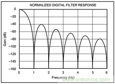 可穿戴醫療設備模擬前端電路設計該選擇模擬濾波器還是FIR濾波器？