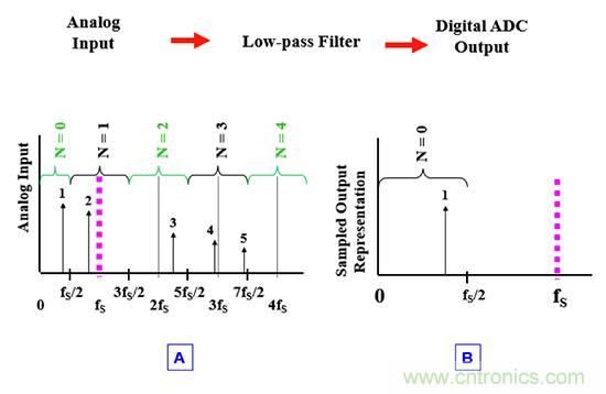 可穿戴醫療設備模擬前端電路設計該選擇模擬濾波器還是FIR濾波器？