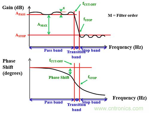 可穿戴醫療設備模擬前端電路設計該選擇模擬濾波器還是FIR濾波器？