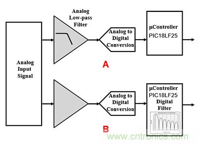 可穿戴醫療設備模擬前端電路設計該選擇模擬濾波器還是FIR濾波器？